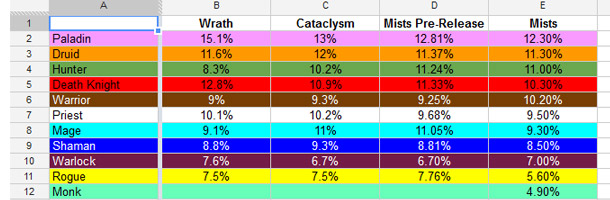 Évolution des classes HL de Wrath of the Lich King à Mists of Pandaria