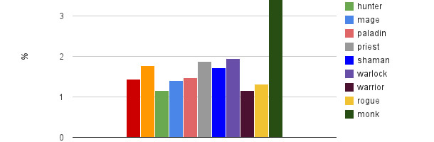 Pourcentage des personnages par classe ayant réussi à tuer Volonté de l’empereur (mode normal)