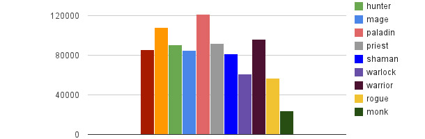 Les classes niveau 90 les plus populaires