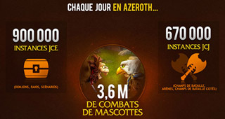 900 000 instances par jour