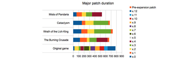 Analyse sur la durée des patchs majeurs de WoW