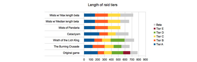 Analyse sur la durée des paliers de raids de WoW