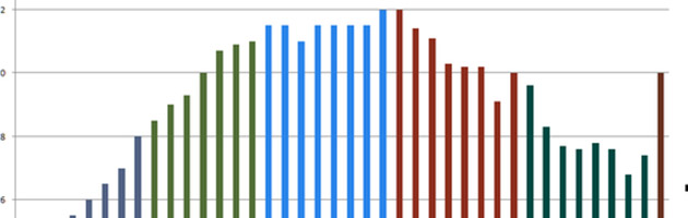 Un graphique qui représente l'évolution du nombre d'abonnés à WoW !