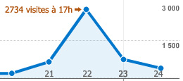 Statistiques de mamytwink.com de ces 5 derniers jours (Google Analytics) 