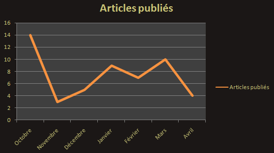 Nombre d'articles publiés par mois 