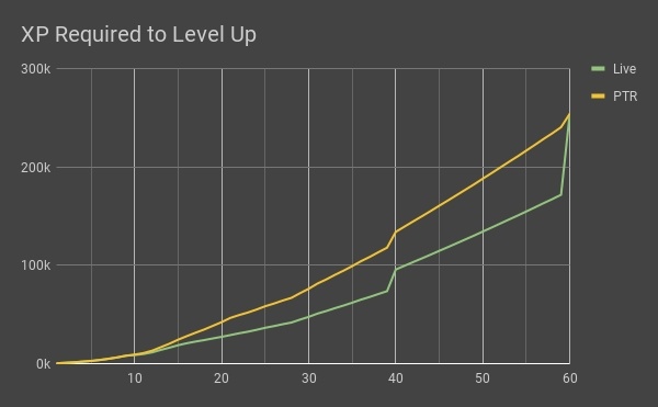 L'XP nécessaire du niveau 10 au niveau 60 a été modifiée pour une progression plus régulière