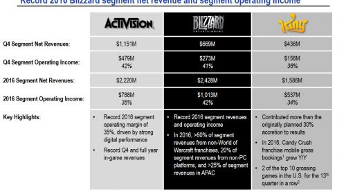 Image de Résultats trimestriels Activision Blizzard