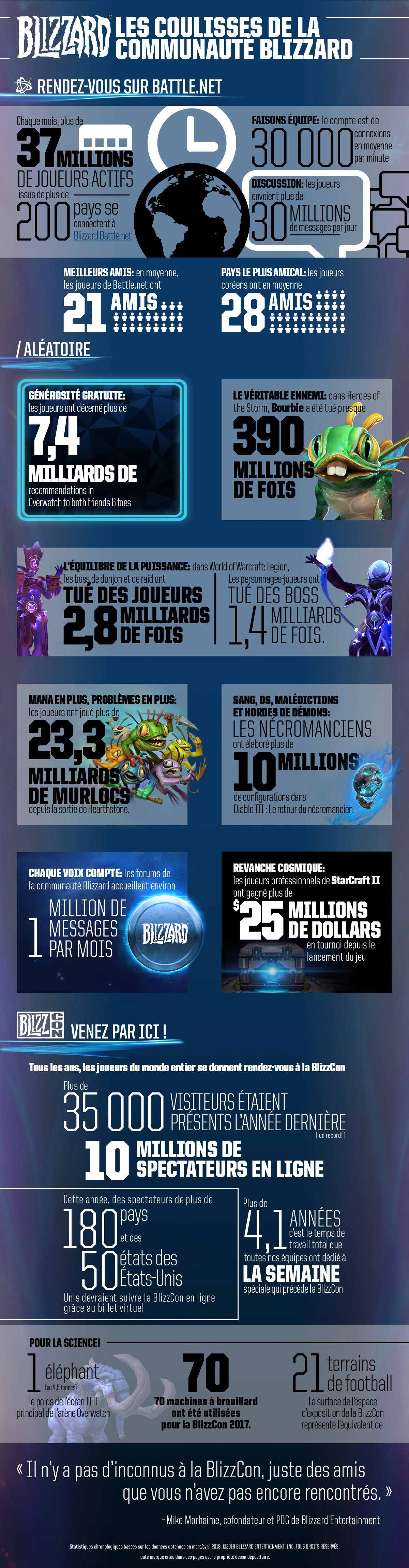 Infographie : les coulisses de la communauté Blizzard