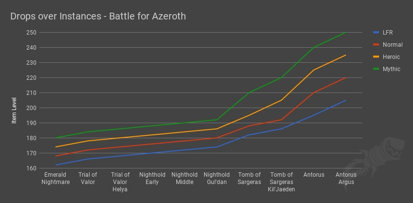 Progression de l'ilvl des raids de Legion après l'item squish