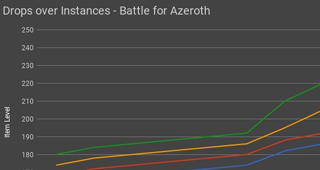 Niveau d'objet par rapport aux raids de Legion avec l'item squish