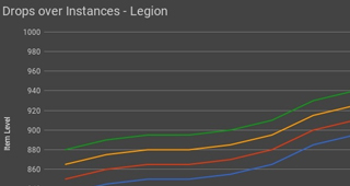 Niveau d'objet par rapport aux raids de Legion