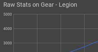 Statistiques brutes sur l'équipement (Legion)