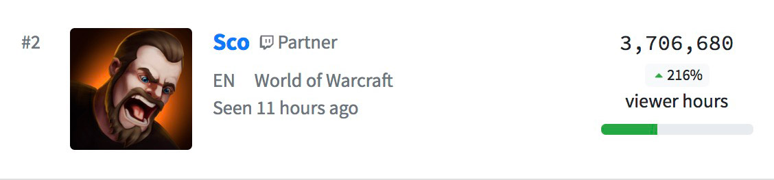 Sco a été le second streamer le plus regardé après la coupe du monde de Counter Strike