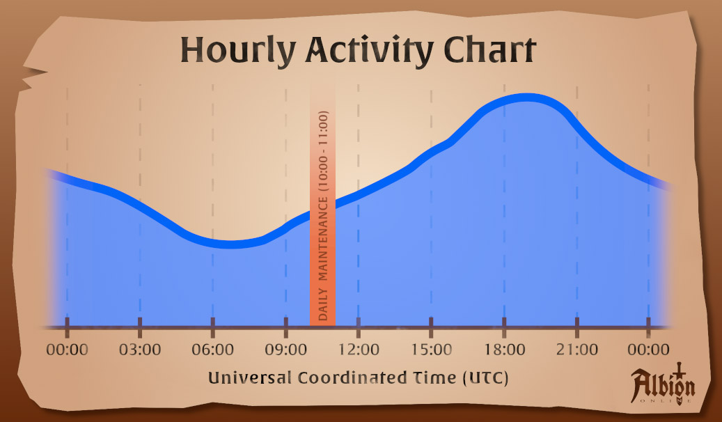 Périodes d'activité des joueurs sur Albion