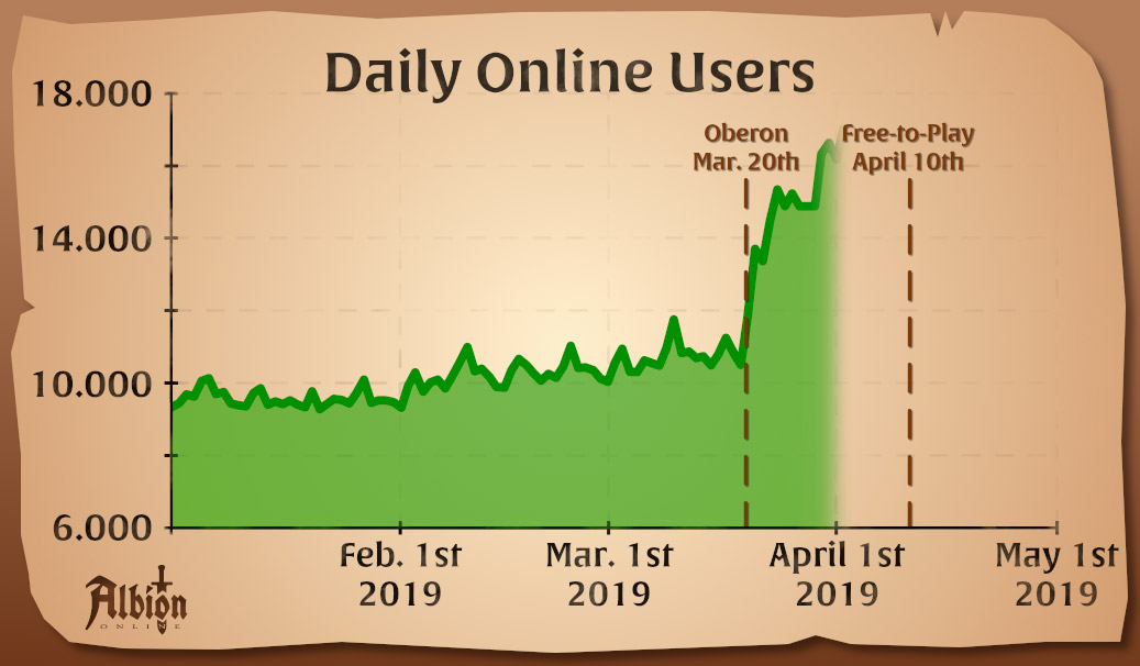 Nombre de joueurs simultanés sur Albion Online