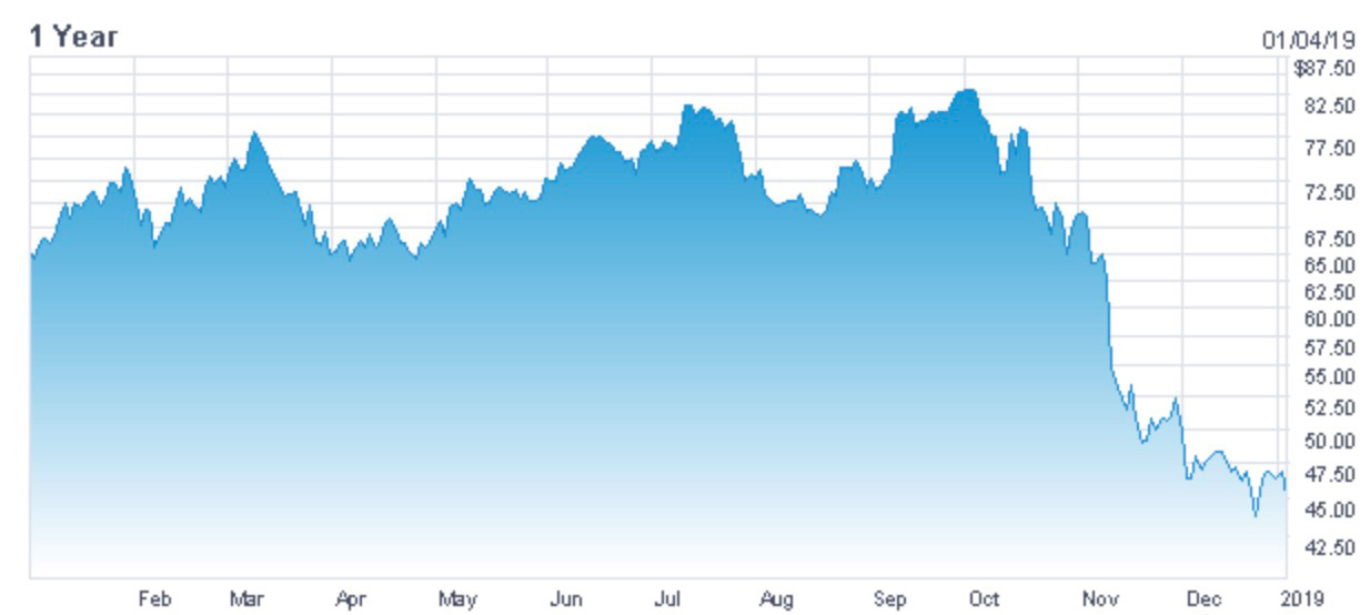 Le cours de l'action ATVI (Activision Blizzard) a entamé une chute vertigineuse fin 2018. Source : NASDAQ