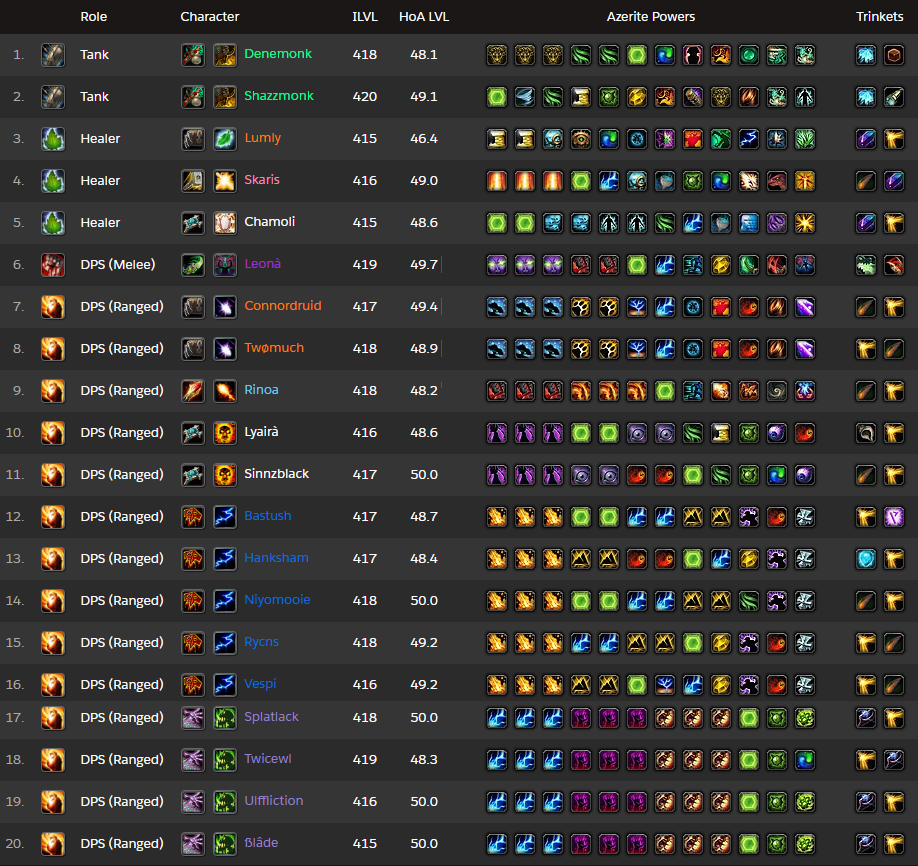 Composition du groupe de raid (Source : Raider.io)