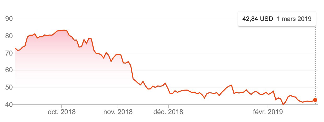 L'action Activision Blizzard a connu une baisse conséquente en fin d'année 2018