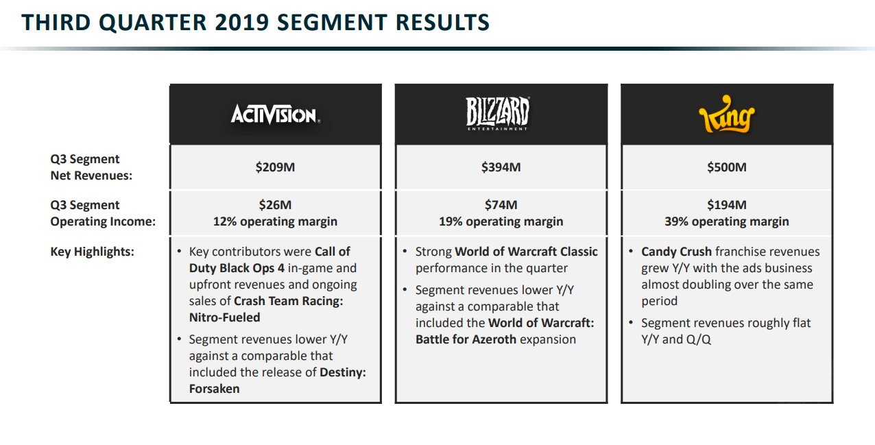 Résultats d'Activision Blizzard King au 3e trimestre 2019