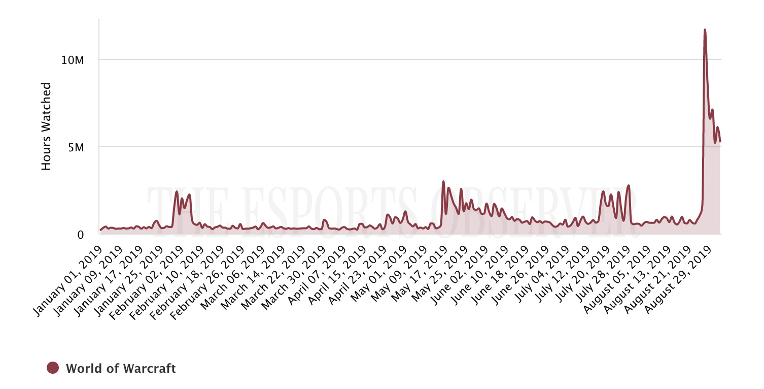 Nombre d'heures de visionnage sur Classic par jour depuis le début de 2019