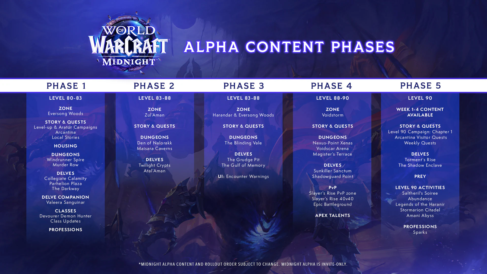 Feuille de route pour l'alpha de Midnight