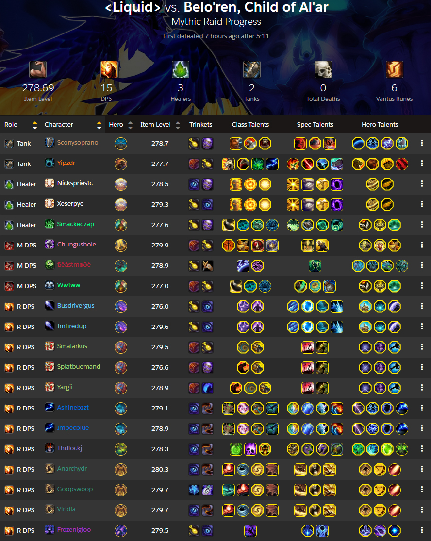 Composition du raid contre Belo'ren (Source : Raider.IO