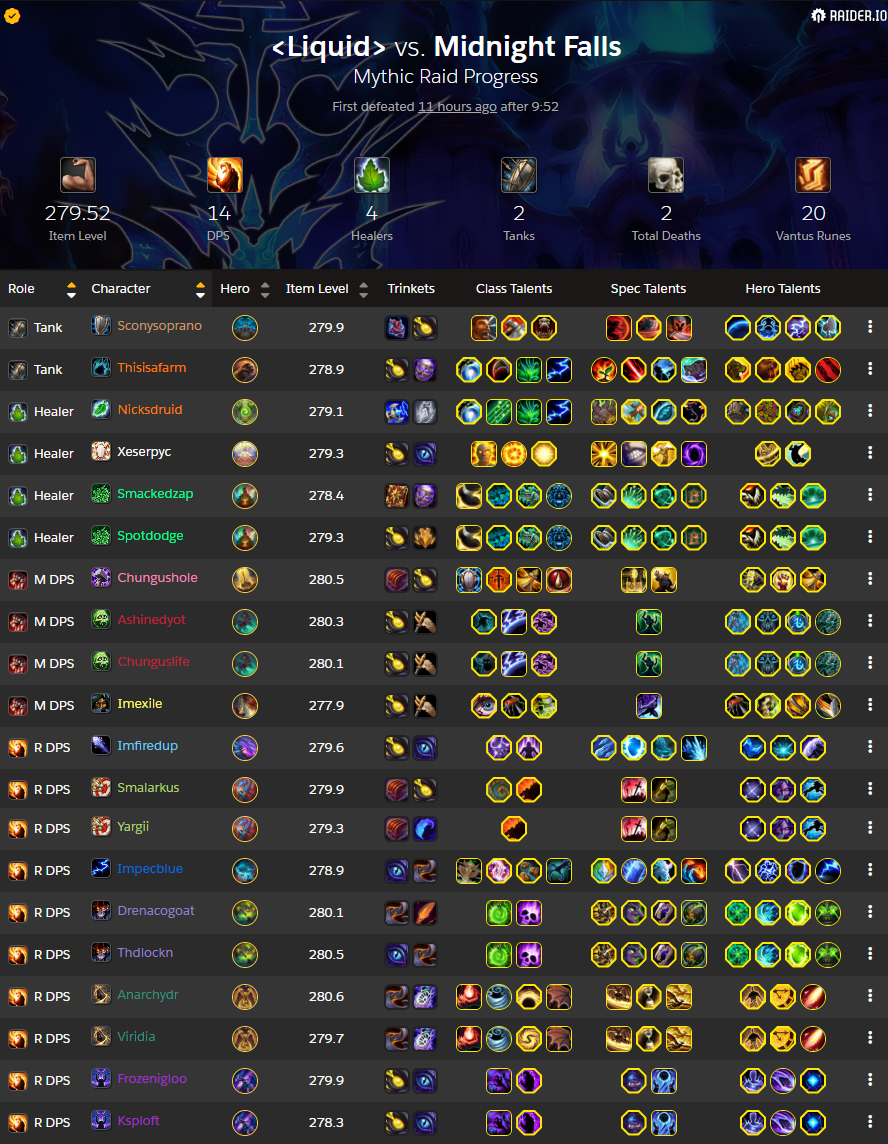 Composition du raid contre l'ura (Source : Raider.IO