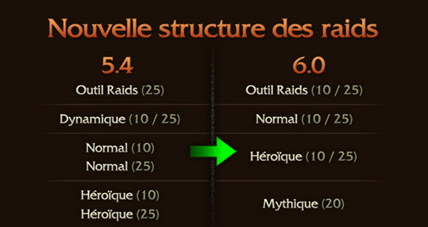 Siège d’Orgrimmar : le mode mythique au patch 6.0