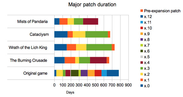 WoW et la durée des patchs