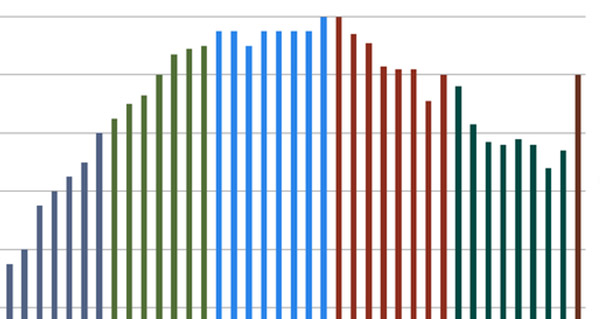 L'évolution du nombres d'abonnés à WoW